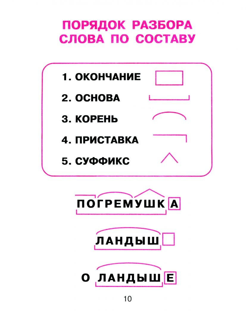 Любимые слова по составу. Порядок разбора слова по составу. Порядок разбора слова по составу памятка. Разбор слова по составу правило. Порядок слова по составу.