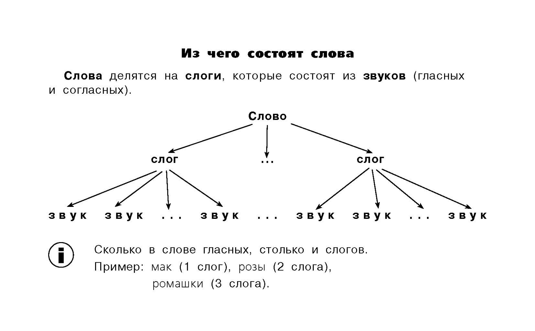 Слова. Слог может состоять из одного. Сколькими способами можно выбрать гласную и согласную буквы из слова. Слог может состоять. Составьте слово из заданных гласных букв согласные используйте любые.
