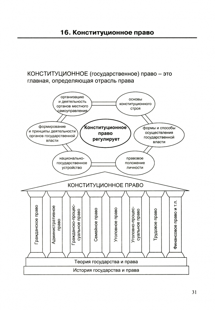 Обществознание в схемах и таблицах. Система конституционного права схема. Конституционное право в схемах и таблицах. Основы конституционного права схема. Конституционное право России схема.