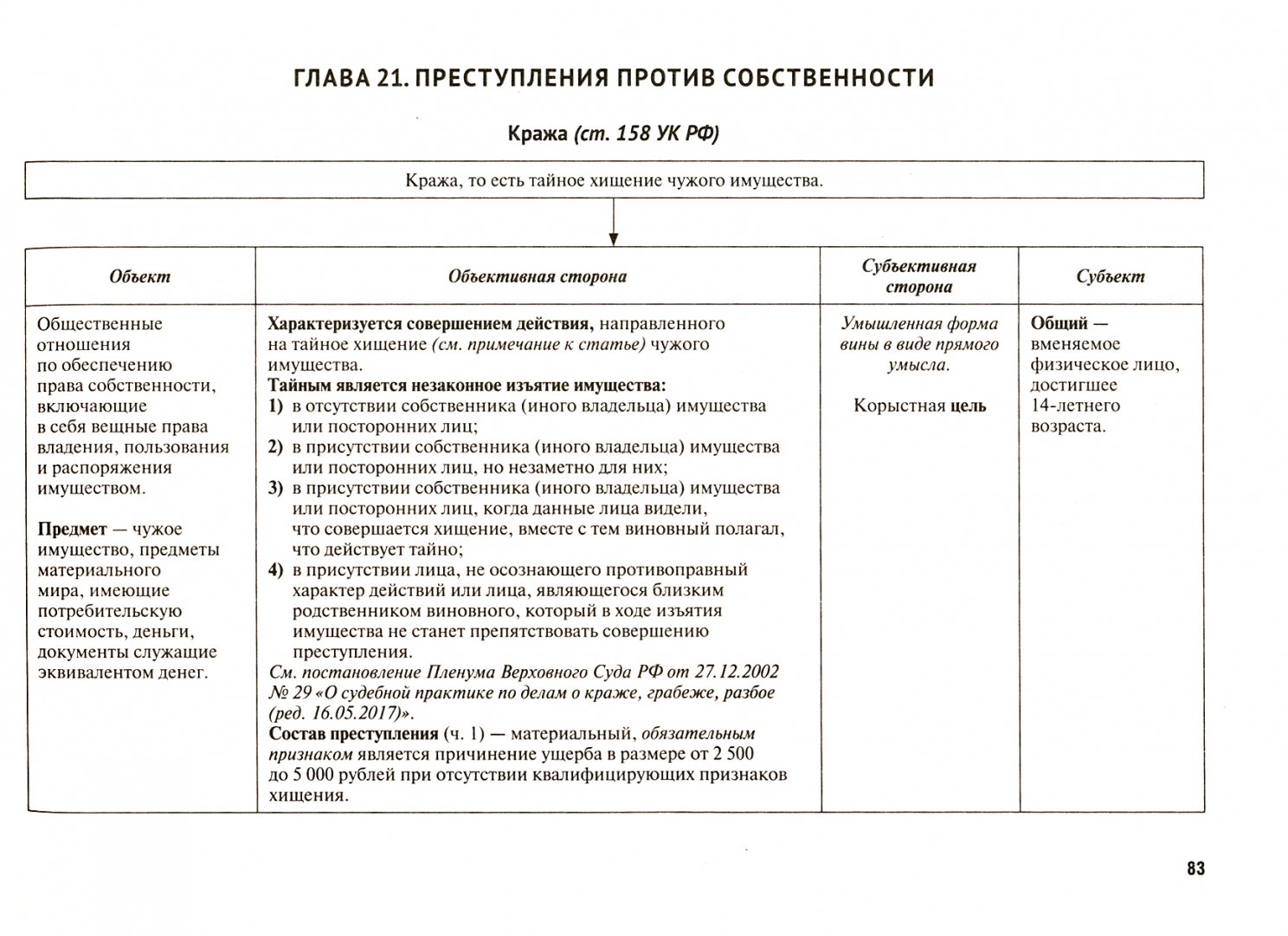 Преступление 158. Состав преступлений против собственности. Преступления против собственности объект субъект. Кража состав преступления.