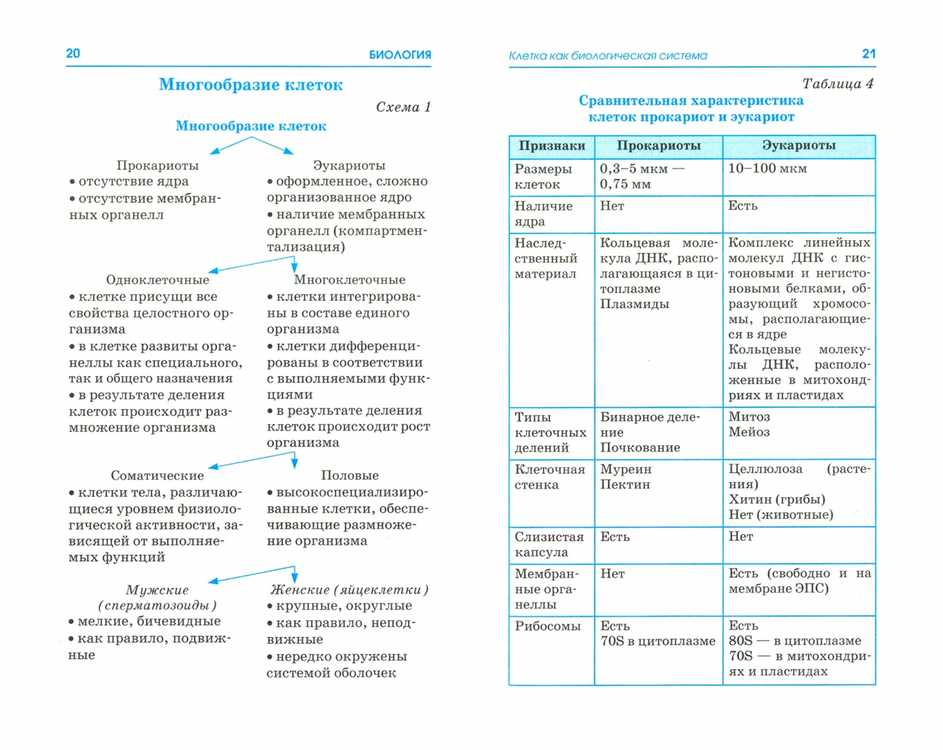 Биология таблицы и схемы егэ