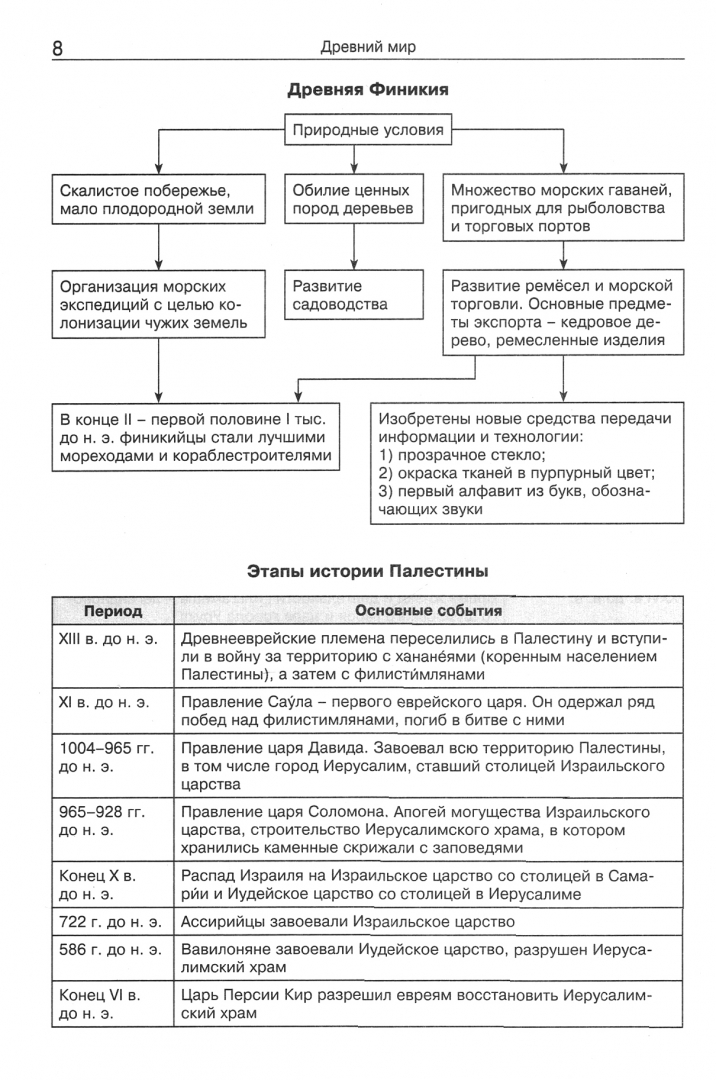 Всеобщая история 8 класс в таблицах и схемах