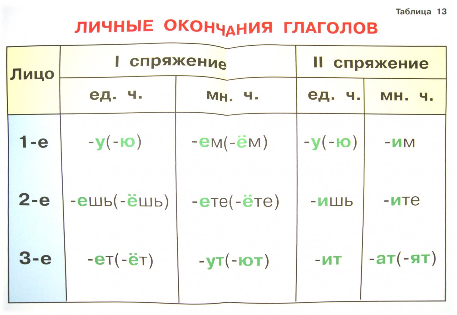 Русский 5 класс личные окончания глаголов. Падежные окончания глаголов 4 класс. Падежные окончания глаголов таблица. Окончания глаголов 1 и 2 спряжения таблица. Личные окончания глаголов 1 и 2 спряжения таблица.